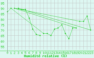 Courbe de l'humidit relative pour Vieste