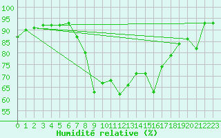 Courbe de l'humidit relative pour Saalbach