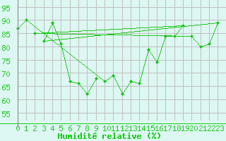 Courbe de l'humidit relative pour Cabauw Tower