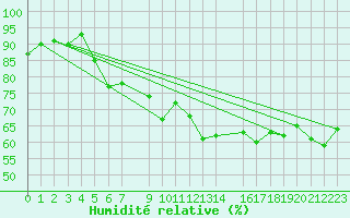Courbe de l'humidit relative pour Verona Boscomantico