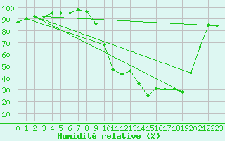 Courbe de l'humidit relative pour Lavaur (81)
