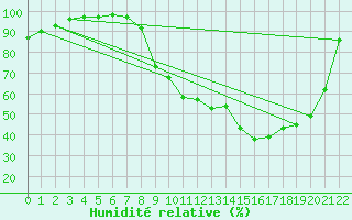 Courbe de l'humidit relative pour Le Buisson (48)