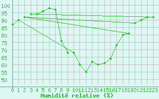 Courbe de l'humidit relative pour Herstmonceux (UK)