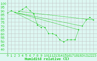 Courbe de l'humidit relative pour Wiesenburg