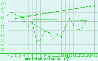 Courbe de l'humidit relative pour Obertauern