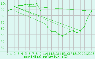 Courbe de l'humidit relative pour Vannes-Sn (56)