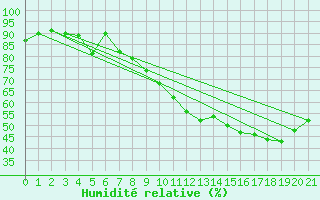 Courbe de l'humidit relative pour toile-sur-Rhne (26)