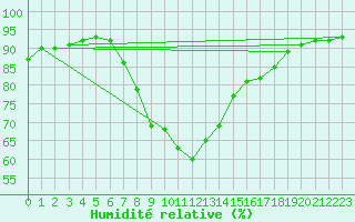 Courbe de l'humidit relative pour Stavanger Vaaland