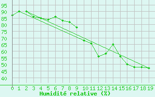 Courbe de l'humidit relative pour Saint-Nazaire (44)