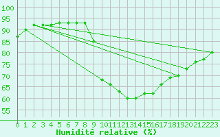 Courbe de l'humidit relative pour Isle-sur-la-Sorgue (84)
