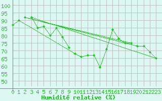 Courbe de l'humidit relative pour Canigou - Nivose (66)