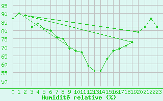 Courbe de l'humidit relative pour Manston (UK)