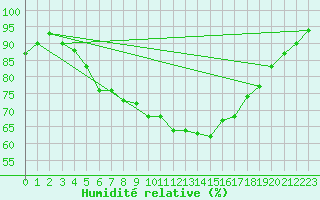 Courbe de l'humidit relative pour Storlien-Visjovalen