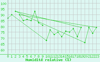 Courbe de l'humidit relative pour Lista Fyr