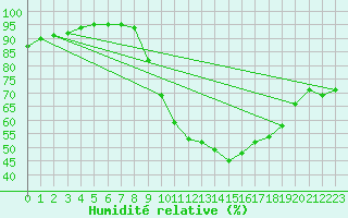 Courbe de l'humidit relative pour Ecija