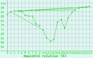 Courbe de l'humidit relative pour Lillehammer-Saetherengen