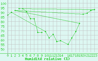 Courbe de l'humidit relative pour Hovden-Lundane