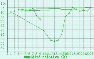 Courbe de l'humidit relative pour Grardmer (88)