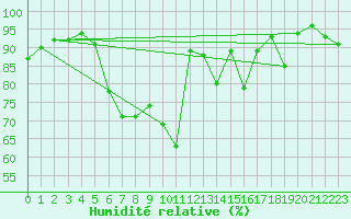 Courbe de l'humidit relative pour Kempten