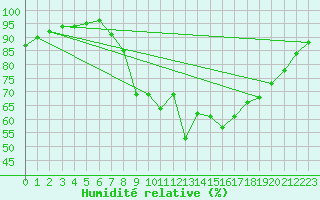 Courbe de l'humidit relative pour Xonrupt-Longemer (88)