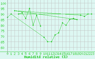 Courbe de l'humidit relative pour Poprad / Ganovce