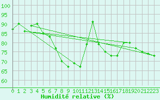 Courbe de l'humidit relative pour Muehlacker