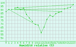 Courbe de l'humidit relative pour Grossenkneten