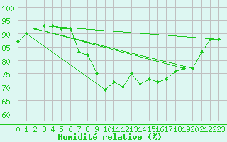 Courbe de l'humidit relative pour Alistro (2B)