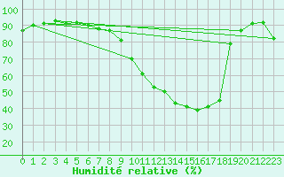 Courbe de l'humidit relative pour Saint-Hubert (Be)