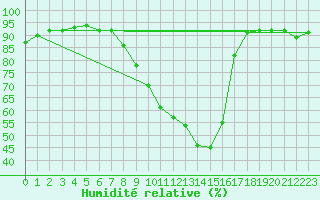 Courbe de l'humidit relative pour Gap-Sud (05)