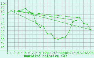 Courbe de l'humidit relative pour Hoburg A