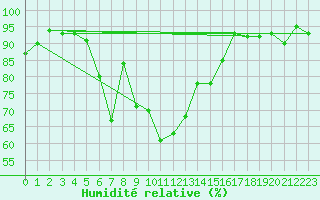 Courbe de l'humidit relative pour Segl-Maria