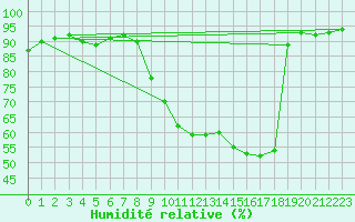 Courbe de l'humidit relative pour Nris-les-Bains (03)
