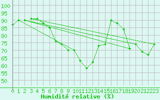 Courbe de l'humidit relative pour La Baeza (Esp)