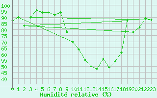 Courbe de l'humidit relative pour Montdardier (30)