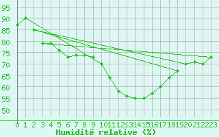 Courbe de l'humidit relative pour Achres (78)