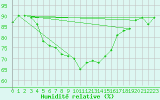 Courbe de l'humidit relative pour Harstad