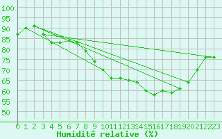 Courbe de l'humidit relative pour Ernage (Be)