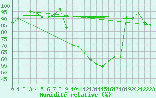 Courbe de l'humidit relative pour Weihenstephan