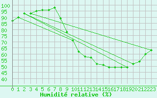 Courbe de l'humidit relative pour Bordeaux (33)