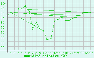Courbe de l'humidit relative pour Bonn-Roleber