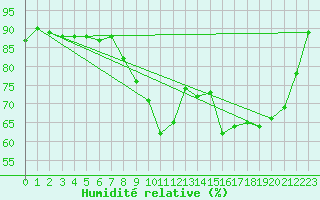 Courbe de l'humidit relative pour Biarritz (64)