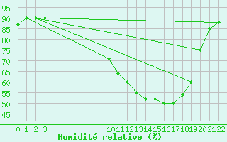 Courbe de l'humidit relative pour Auffargis (78)