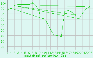 Courbe de l'humidit relative pour Florennes (Be)