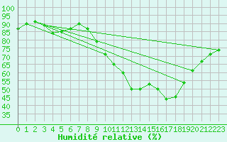 Courbe de l'humidit relative pour Rmering-ls-Puttelange (57)