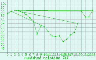 Courbe de l'humidit relative pour Luechow