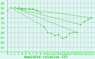 Courbe de l'humidit relative pour Slovenj Gradec