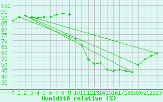Courbe de l'humidit relative pour Baye (51)