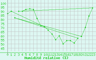Courbe de l'humidit relative pour Strasbourg (67)