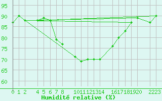 Courbe de l'humidit relative pour Porto Colom